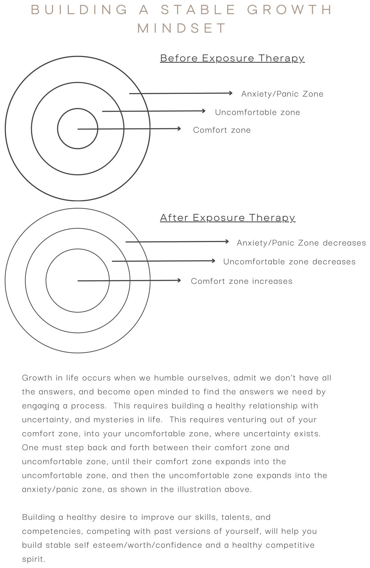 Building a stable growth mindset: the comfort, uncomfortable, and anxiety/panic zones before and after Exposure Therapy.